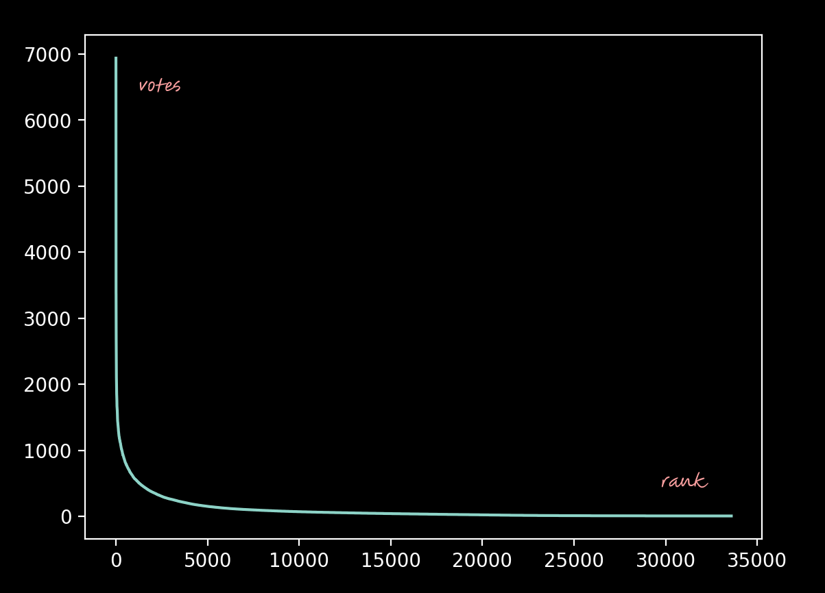 Graph 1